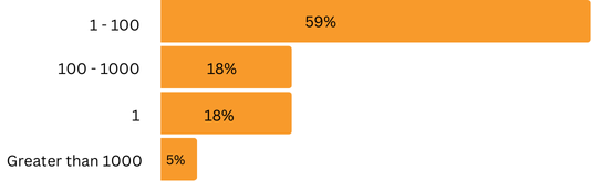 Distribution: 1-100 is 59%, 100-1000 is 18%, 1 is 18%, and Greater than 1000 is 5%