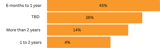 Distribution: 6 months to 1 year (45%), TBD (36%), More than 2 years (14%), and 1 to 2 years (4%)